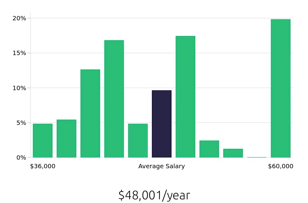 Graph depicting the yearly salary distribution for Dental Assistant jobs in Santa Clarita, CA, showing an average salary of $48,001 with varying distribution percentages across salary ranges.