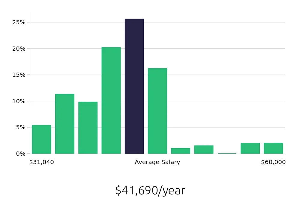 Graph depicting the yearly salary distribution for Dental Assistant jobs in Santa Fe, NM, showing an average salary of $41,690 with varying distribution percentages across salary ranges.