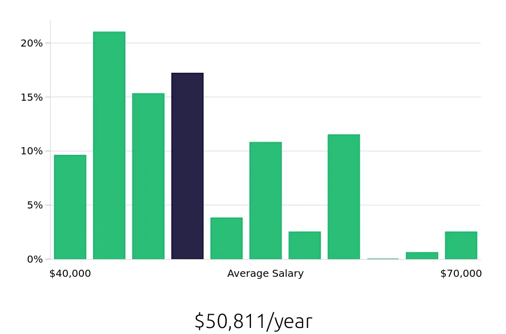 Graph depicting the yearly salary distribution for Dental Assistant jobs in Santa Monica, CA, showing an average salary of $50,811 with varying distribution percentages across salary ranges.