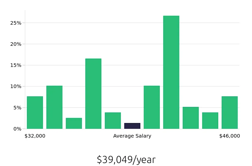 Graph depicting the yearly salary distribution for Dental Assistant jobs in Shawnee, KS, showing an average salary of $39,049 with varying distribution percentages across salary ranges.