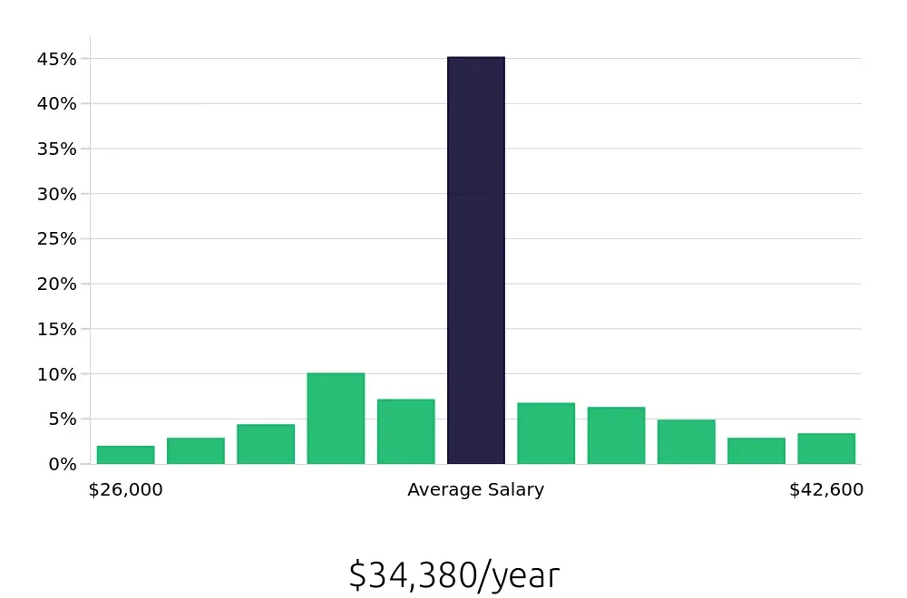 Graph depicting the yearly salary distribution for Dental Assistant jobs in Shreveport, LA, showing an average salary of $34,380 with varying distribution percentages across salary ranges.