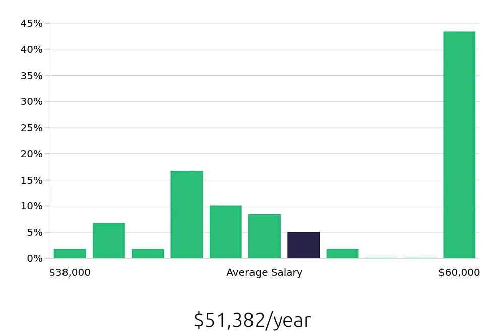 Graph depicting the yearly salary distribution for Dental Assistant jobs in Smithtown, NY, showing an average salary of $51,382 with varying distribution percentages across salary ranges.