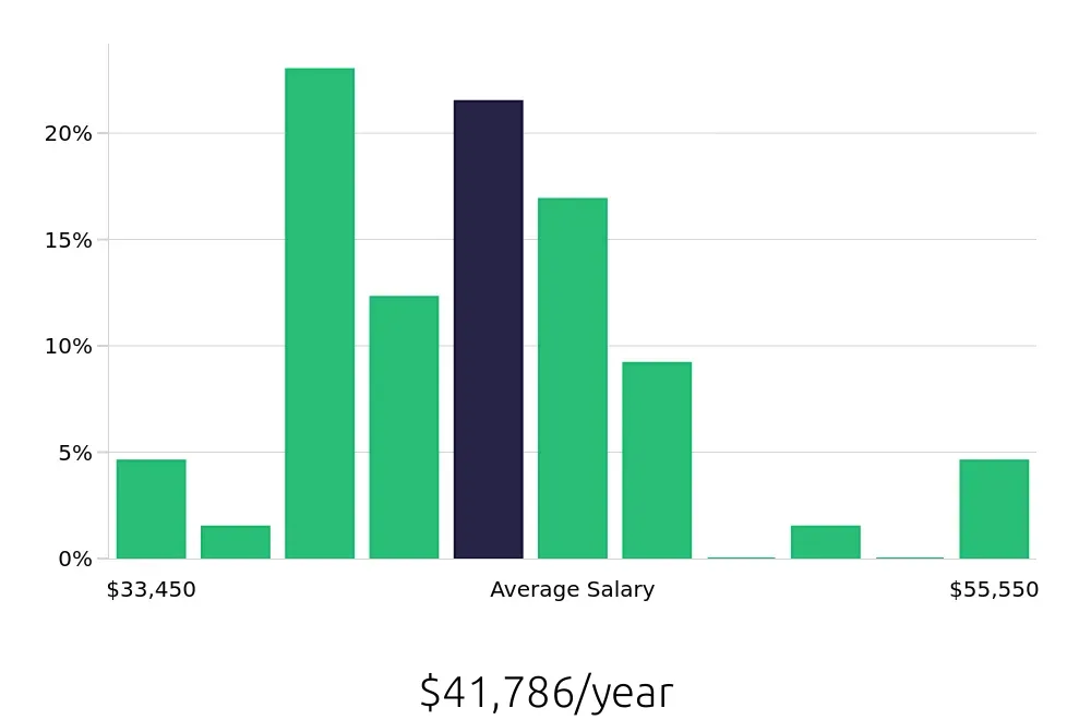 Graph depicting the yearly salary distribution for Dental Assistant jobs in Spring Hill, TN, showing an average salary of $41,786 with varying distribution percentages across salary ranges.