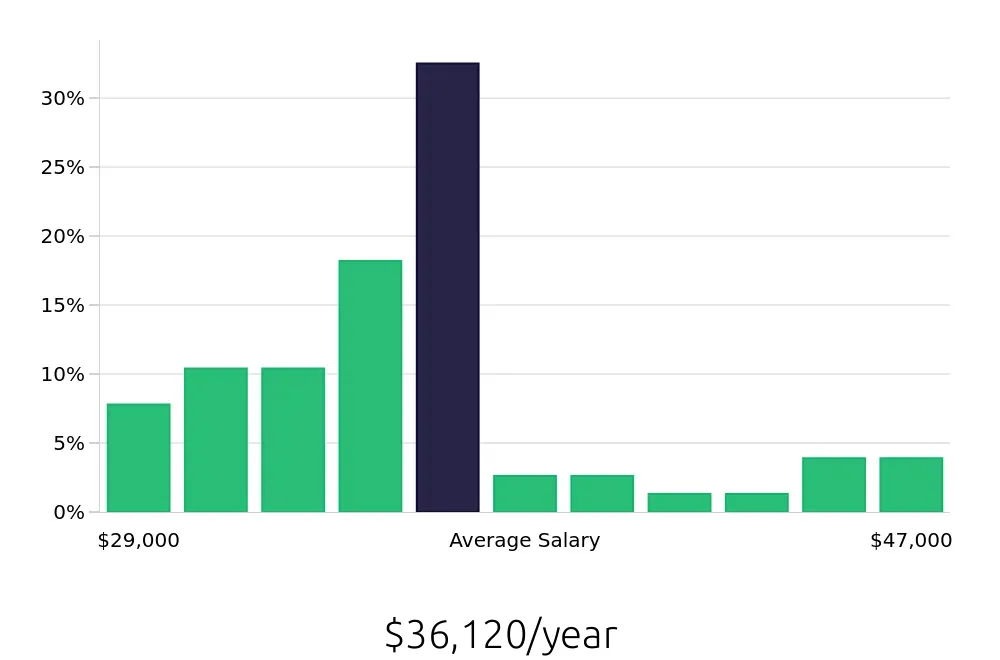 Graph depicting the yearly salary distribution for Dental Assistant jobs in Springdale, AR, showing an average salary of $36,120 with varying distribution percentages across salary ranges.