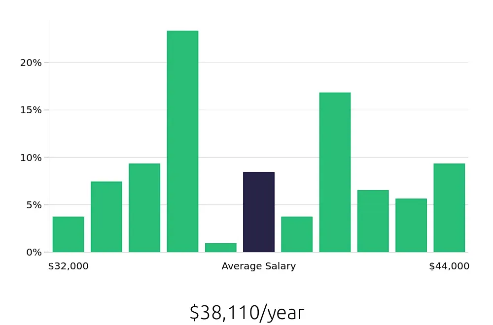 Graph depicting the yearly salary distribution for Dental Assistant jobs in Springfield, IL, showing an average salary of $38,110 with varying distribution percentages across salary ranges.