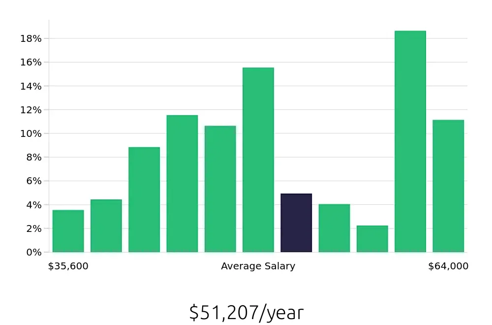 Graph depicting the yearly salary distribution for Dental Assistant jobs in Springfield, MA, showing an average salary of $51,207 with varying distribution percentages across salary ranges.