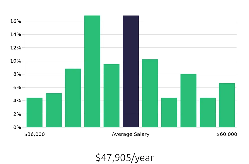 Graph depicting the yearly salary distribution for Dental Assistant jobs in Stamford, CT, showing an average salary of $47,905 with varying distribution percentages across salary ranges.