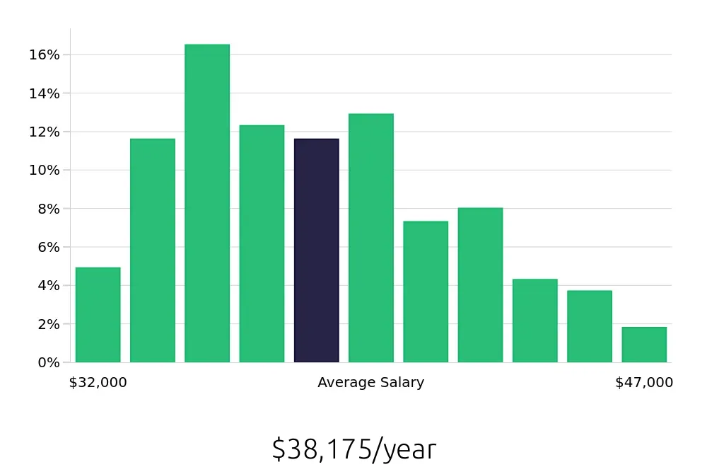 Graph depicting the yearly salary distribution for Dental Assistant jobs in Temple, TX, showing an average salary of $38,175 with varying distribution percentages across salary ranges.