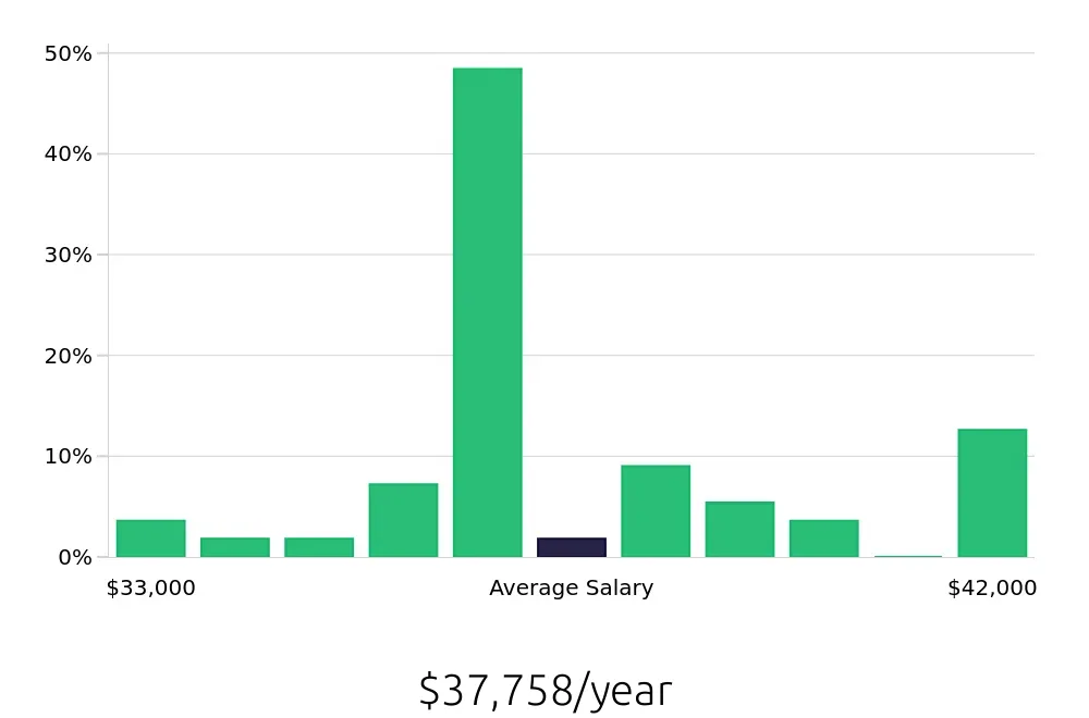 Graph depicting the yearly salary distribution for Dental Assistant jobs in Utica, NY, showing an average salary of $37,758 with varying distribution percentages across salary ranges.