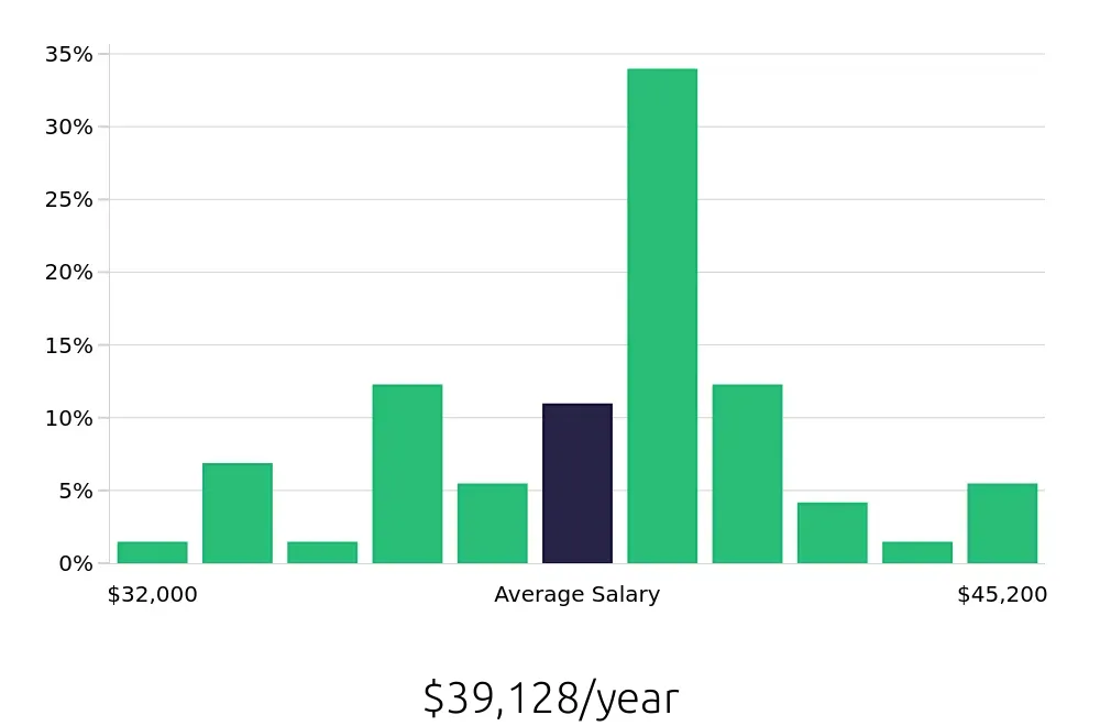 Graph depicting the yearly salary distribution for Dental Assistant jobs in Victorville, CA, showing an average salary of $39,128 with varying distribution percentages across salary ranges.