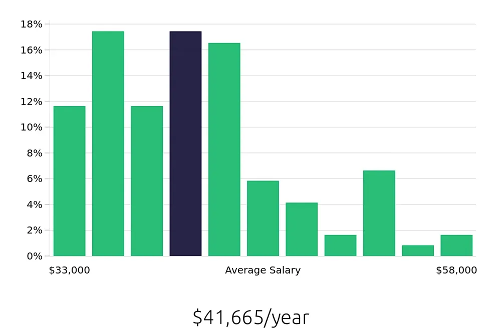 Graph depicting the yearly salary distribution for Dental Assistant jobs in Visalia, CA, showing an average salary of $41,665 with varying distribution percentages across salary ranges.
