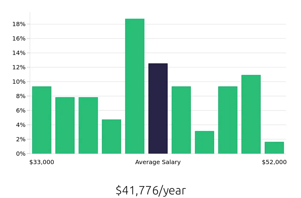 Graph depicting the yearly salary distribution for Dental Assistant jobs in West Des Moines, IA, showing an average salary of $41,776 with varying distribution percentages across salary ranges.