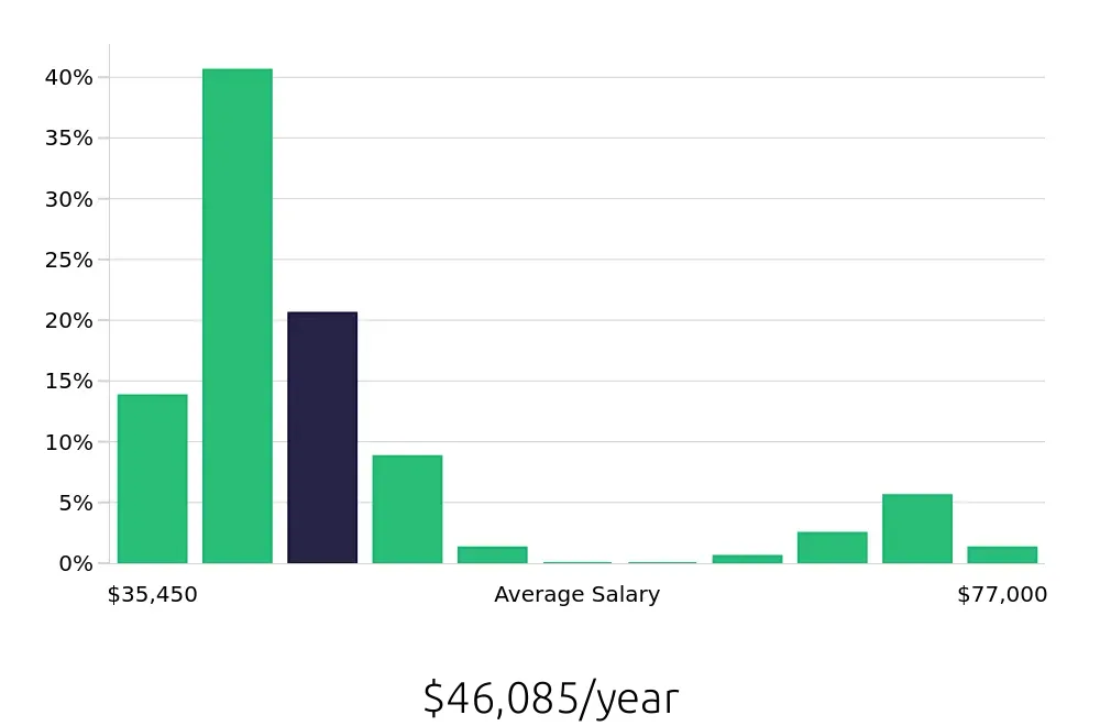 Graph depicting the yearly salary distribution for Dental Assistant jobs in Westerville, OH, showing an average salary of $46,085 with varying distribution percentages across salary ranges.