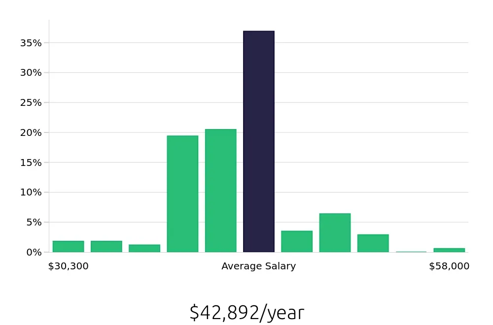 Graph depicting the yearly salary distribution for Dental Assistant jobs in Wilmington, DE, showing an average salary of $42,892 with varying distribution percentages across salary ranges.