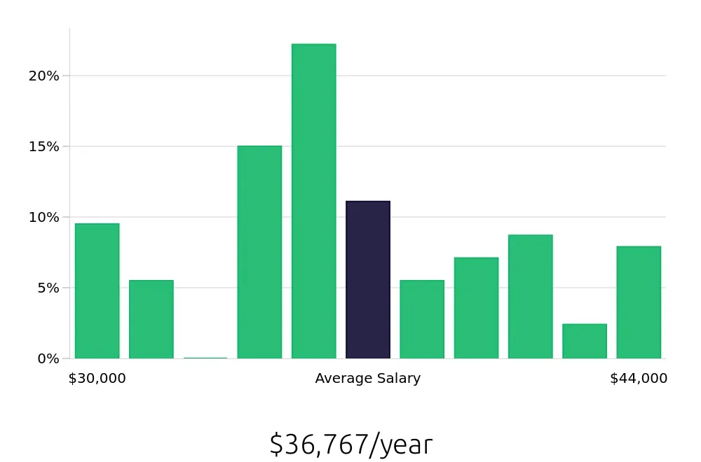 Graph depicting the yearly salary distribution for Dental Assistant jobs in Winter Garden, FL, showing an average salary of $36,767 with varying distribution percentages across salary ranges.