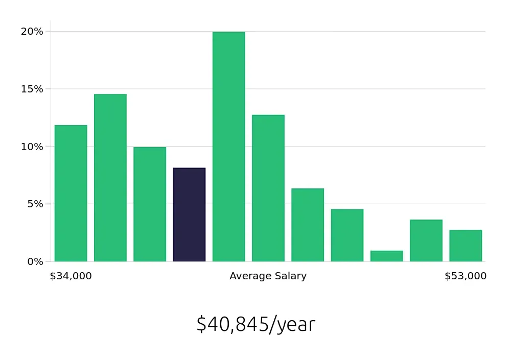 Graph depicting the yearly salary distribution for Dental Assistant jobs in Winter Park, FL, showing an average salary of $40,845 with varying distribution percentages across salary ranges.