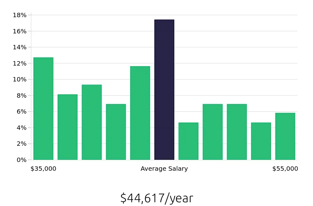 Graph depicting the yearly salary distribution for Dental Assistant jobs in Yonkers, NY, showing an average salary of $44,617 with varying distribution percentages across salary ranges.