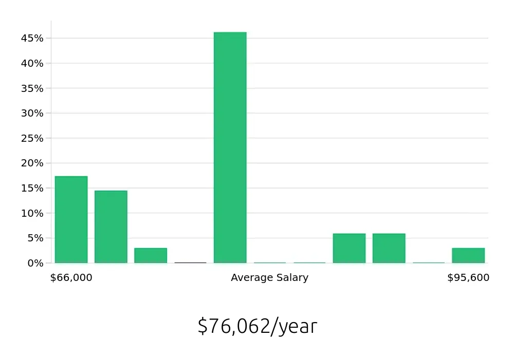 Graph depicting the yearly salary distribution for Dental Hygienist jobs in Amherst, NY, showing an average salary of $76,062 with varying distribution percentages across salary ranges.