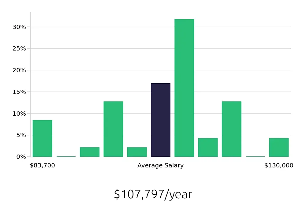 Graph depicting the yearly salary distribution for Dental Hygienist jobs in Annapolis, MD, showing an average salary of $107,797 with varying distribution percentages across salary ranges.