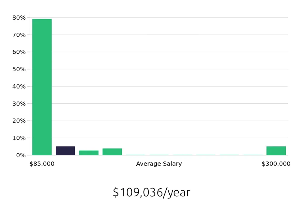 Graph depicting the yearly salary distribution for Dental Hygienist jobs in Apple Valley, MN, showing an average salary of $109,036 with varying distribution percentages across salary ranges.
