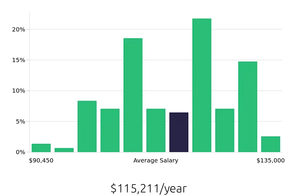 Graph depicting the yearly salary distribution for Dental Hygienist jobs in Beaverton, OR, showing an average salary of $115,211 with varying distribution percentages across salary ranges.