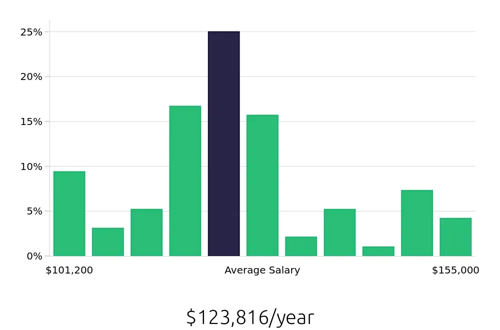 Graph depicting the yearly salary distribution for Dental Hygienist jobs in Bellingham, WA, showing an average salary of $123,816 with varying distribution percentages across salary ranges.