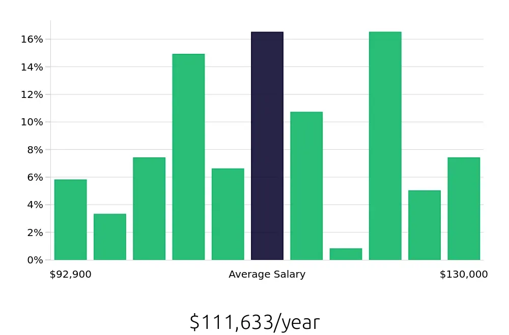 Graph depicting the yearly salary distribution for Dental Hygienist jobs in Bend, OR, showing an average salary of $111,633 with varying distribution percentages across salary ranges.