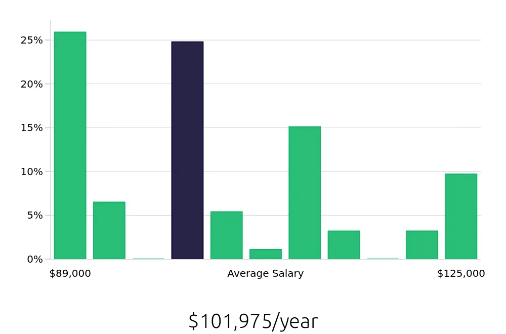 Graph depicting the yearly salary distribution for Dental Hygienist jobs in Bensalem, PA, showing an average salary of $101,975 with varying distribution percentages across salary ranges.