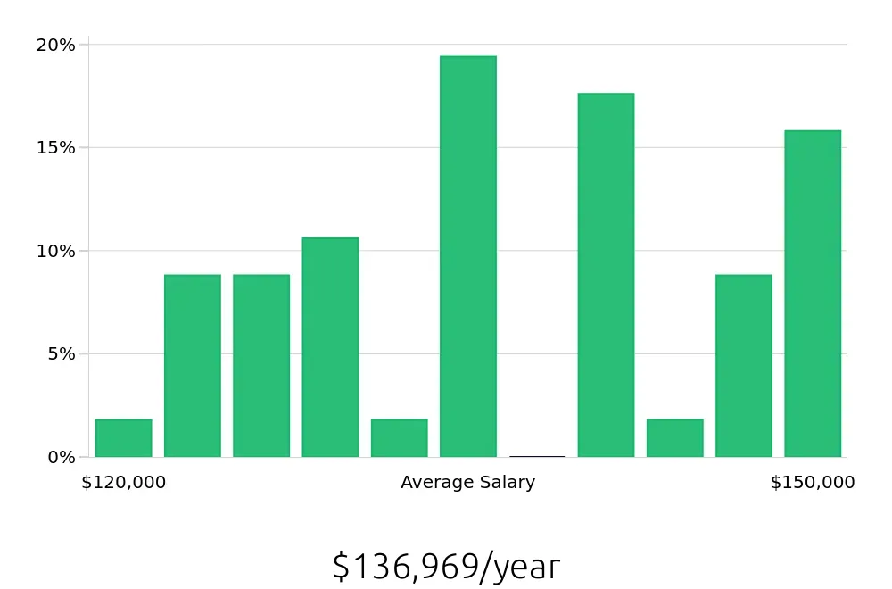 Graph depicting the yearly salary distribution for Dental Hygienist jobs in Berkeley, CA, showing an average salary of $136,969 with varying distribution percentages across salary ranges.