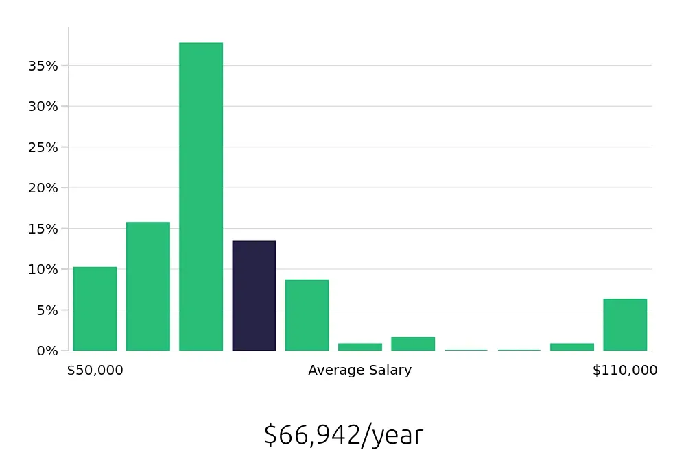 Graph depicting the yearly salary distribution for Dental Hygienist jobs in Birmingham, AL, showing an average salary of $66,942 with varying distribution percentages across salary ranges.