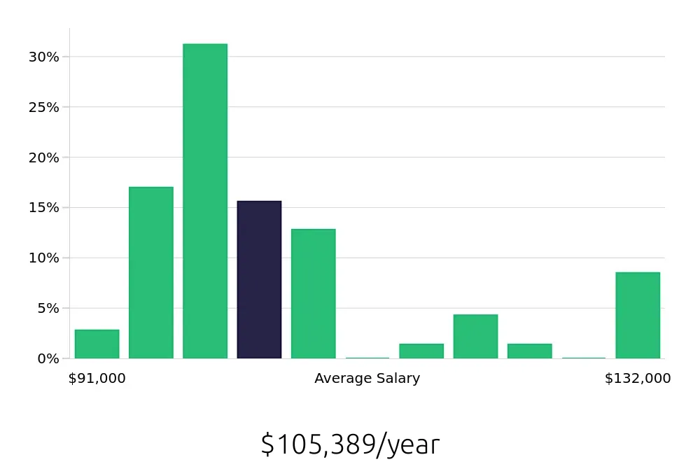 Graph depicting the yearly salary distribution for Dental Hygienist jobs in Bloomington, MN, showing an average salary of $105,389 with varying distribution percentages across salary ranges.