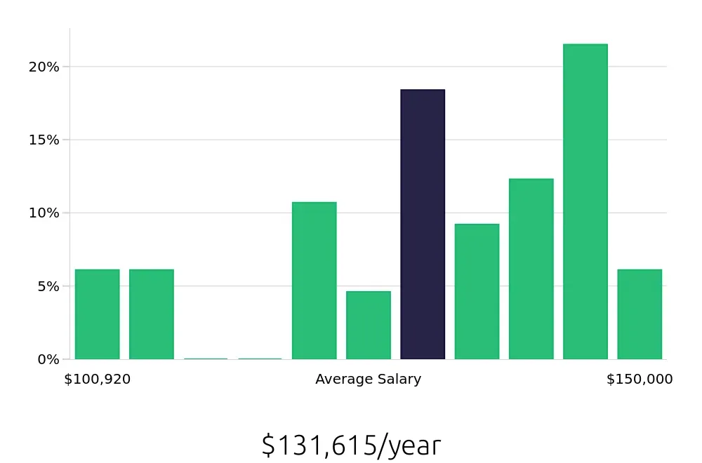 Graph depicting the yearly salary distribution for Dental Hygienist jobs in Bothell, WA, showing an average salary of $131,615 with varying distribution percentages across salary ranges.