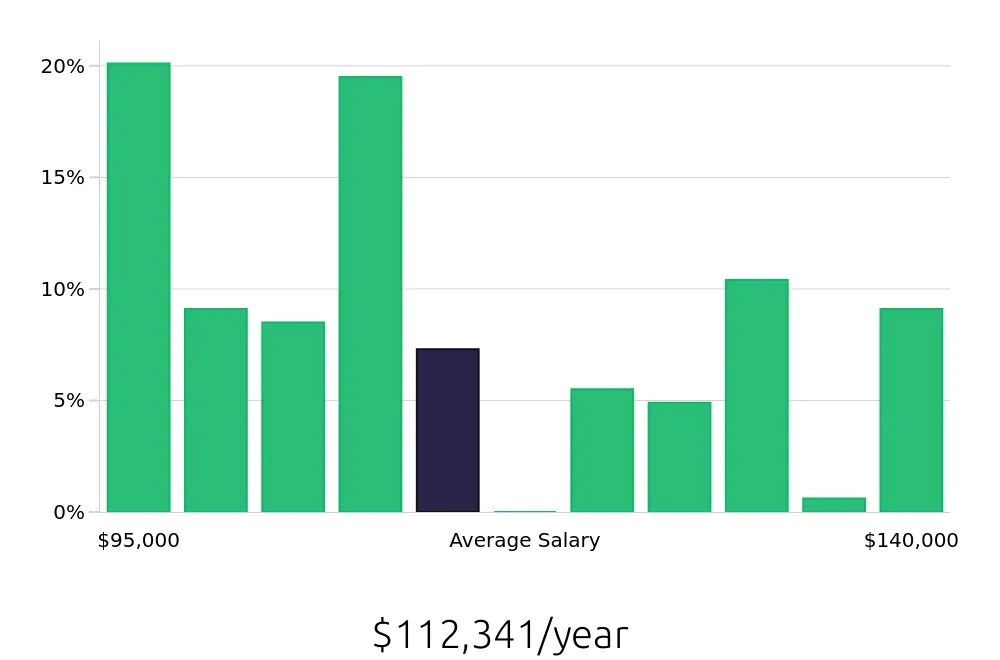 Graph depicting the yearly salary distribution for Dental Hygienist jobs in Boulder, CO, showing an average salary of $112,341 with varying distribution percentages across salary ranges.