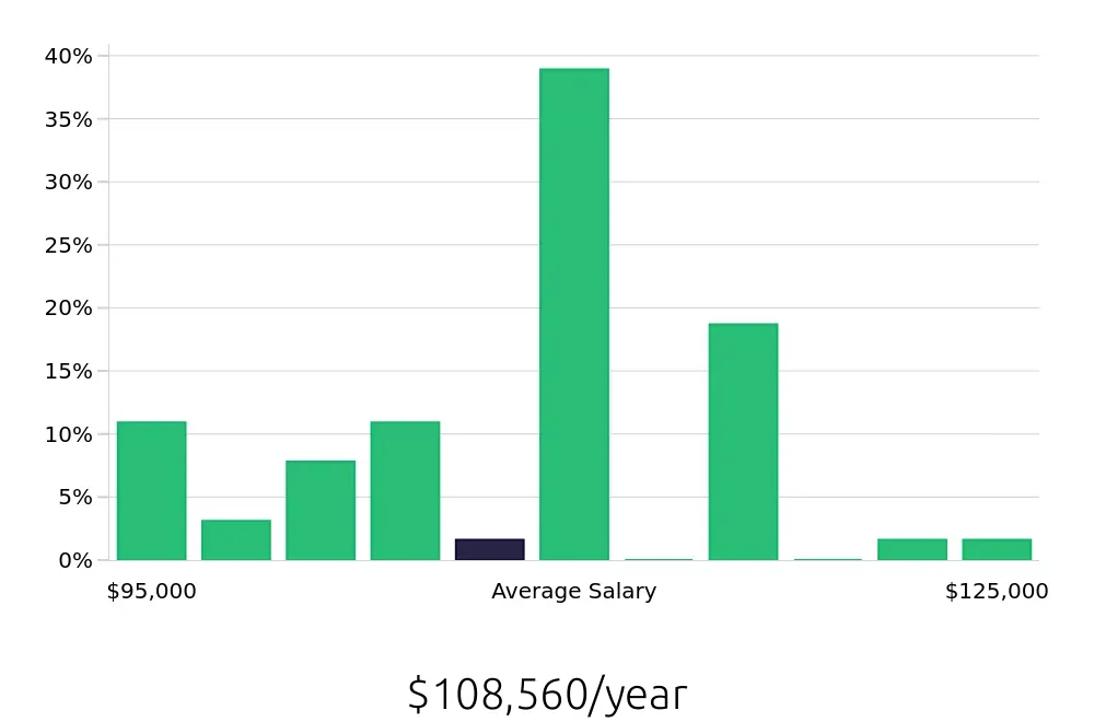 Graph depicting the yearly salary distribution for Dental Hygienist jobs in Braintree, MA, showing an average salary of $108,560 with varying distribution percentages across salary ranges.