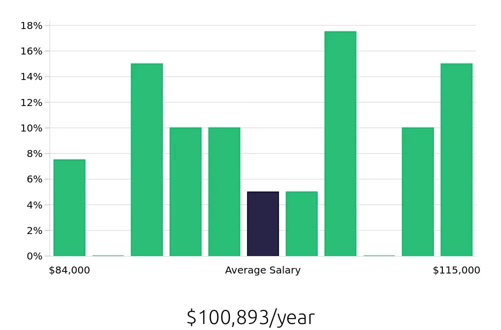 Graph depicting the yearly salary distribution for Dental Hygienist jobs in Bristol, CT, showing an average salary of $100,893 with varying distribution percentages across salary ranges.