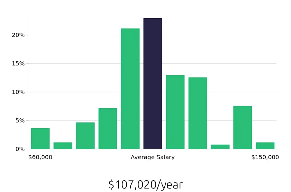 Graph depicting the yearly salary distribution for Dental Hygienist jobs in Brooklyn, NY, showing an average salary of $107,020 with varying distribution percentages across salary ranges.