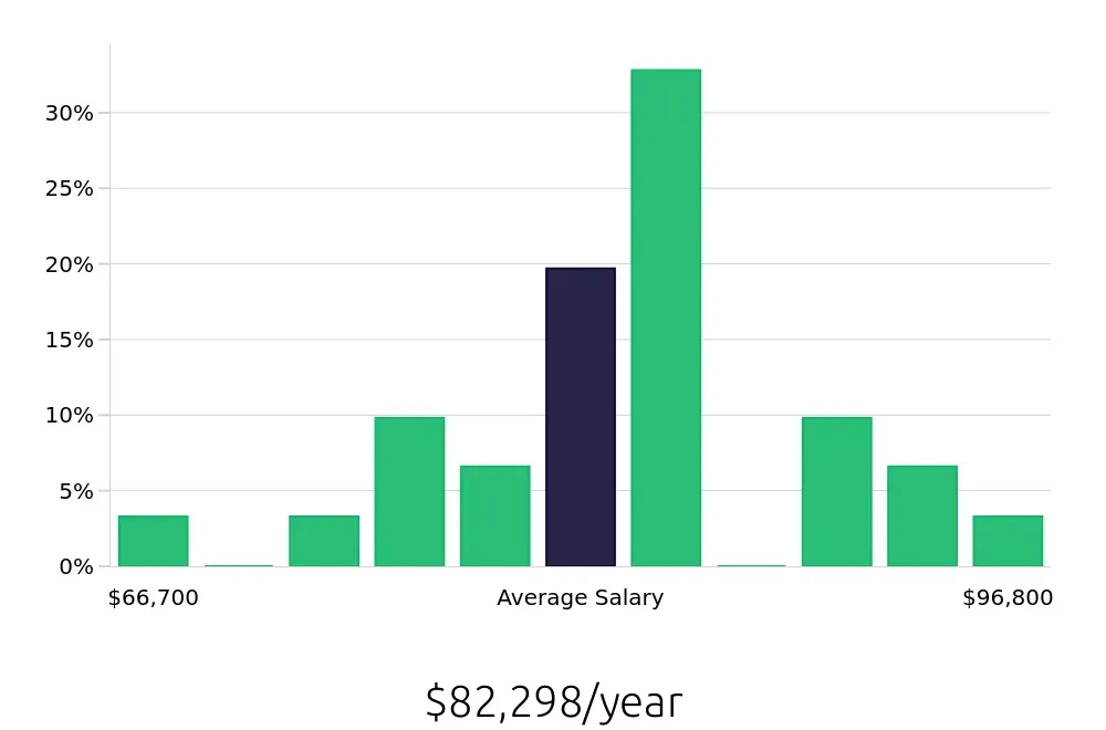 Graph depicting the yearly salary distribution for Dental Hygienist jobs in Burlington, NC, showing an average salary of $82,298 with varying distribution percentages across salary ranges.