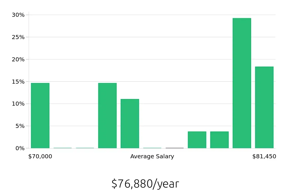 Graph depicting the yearly salary distribution for Dental Hygienist jobs in Canonsburg, PA, showing an average salary of $76,880 with varying distribution percentages across salary ranges.