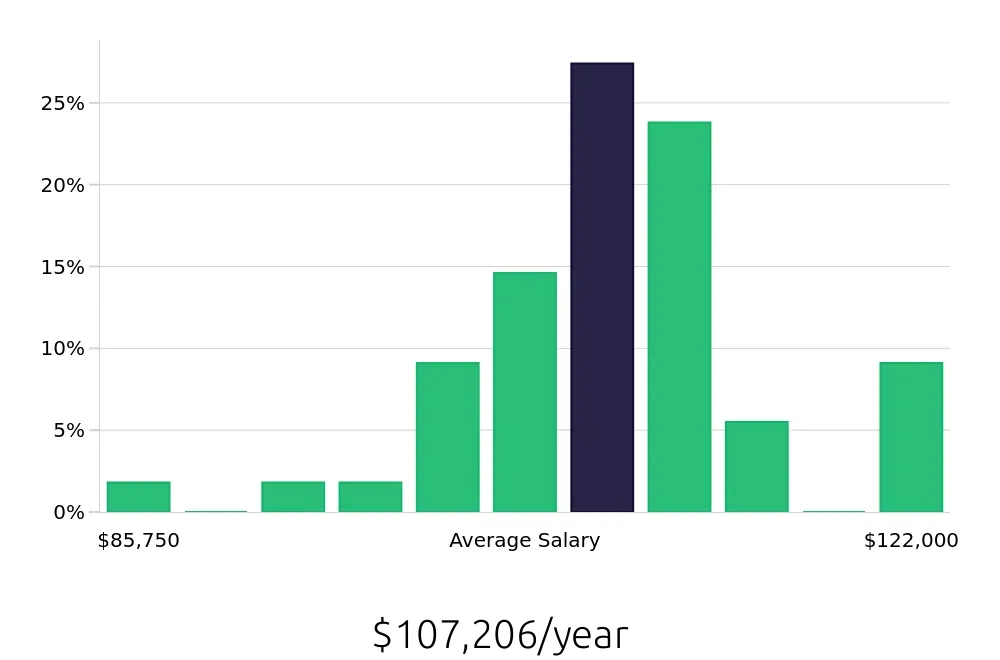 Graph depicting the yearly salary distribution for Dental Hygienist jobs in Centennial, CO, showing an average salary of $107,206 with varying distribution percentages across salary ranges.
