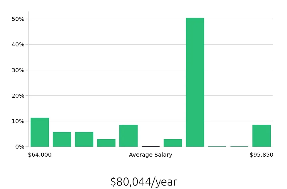 Graph depicting the yearly salary distribution for Dental Hygienist jobs in Champaign, IL, showing an average salary of $80,044 with varying distribution percentages across salary ranges.