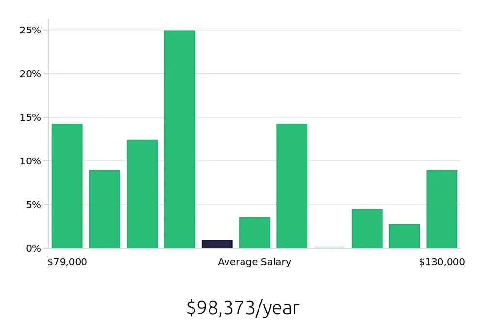 Graph depicting the yearly salary distribution for Dental Hygienist jobs in Chesapeake, VA, showing an average salary of $98,373 with varying distribution percentages across salary ranges.
