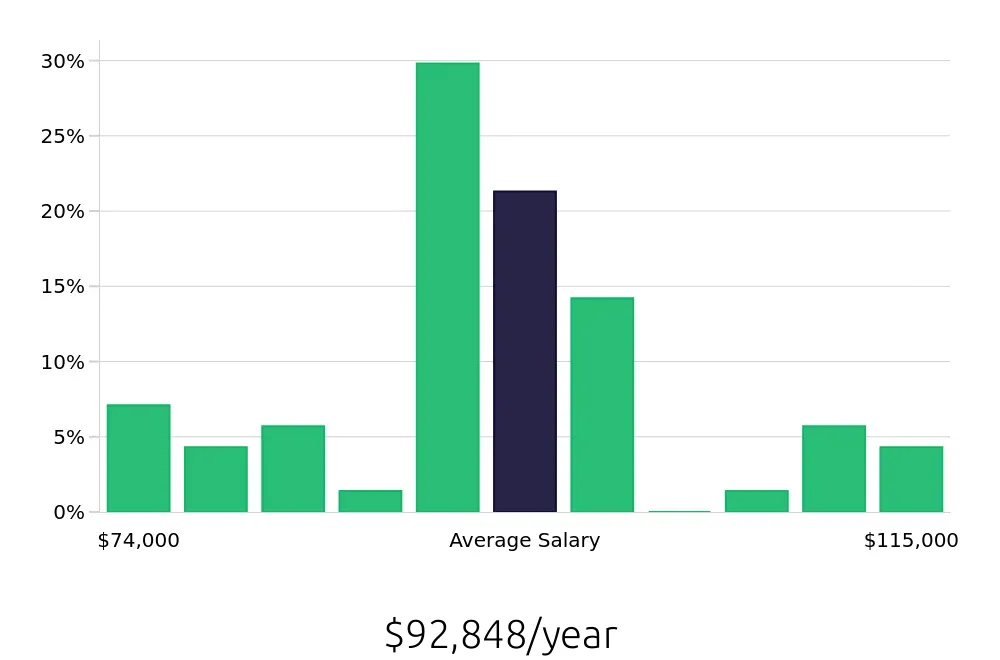 Graph depicting the yearly salary distribution for Dental Hygienist jobs in Chesterfield, MO, showing an average salary of $92,848 with varying distribution percentages across salary ranges.