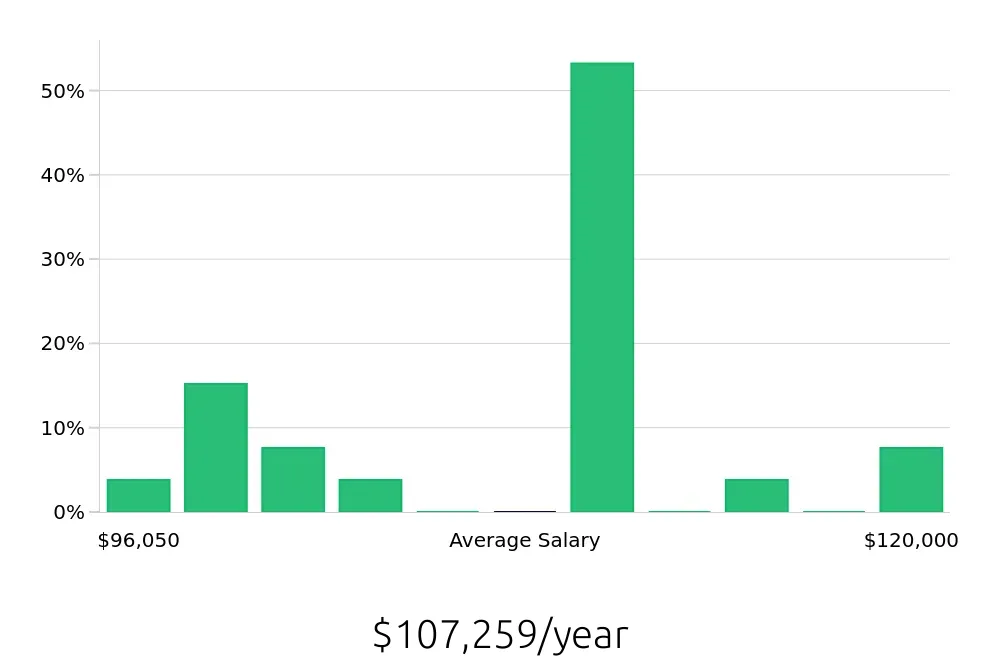 Graph depicting the yearly salary distribution for Dental Hygienist jobs in Chesterfield, VA, showing an average salary of $107,259 with varying distribution percentages across salary ranges.