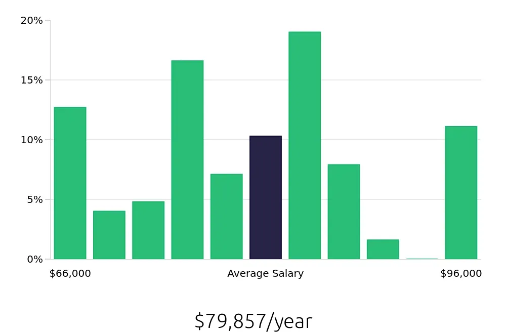 Graph depicting the yearly salary distribution for Dental Hygienist jobs in Clarksville, TN, showing an average salary of $79,857 with varying distribution percentages across salary ranges.
