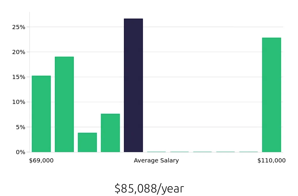 Graph depicting the yearly salary distribution for Dental Hygienist jobs in Cleveland, TN, showing an average salary of $85,088 with varying distribution percentages across salary ranges.