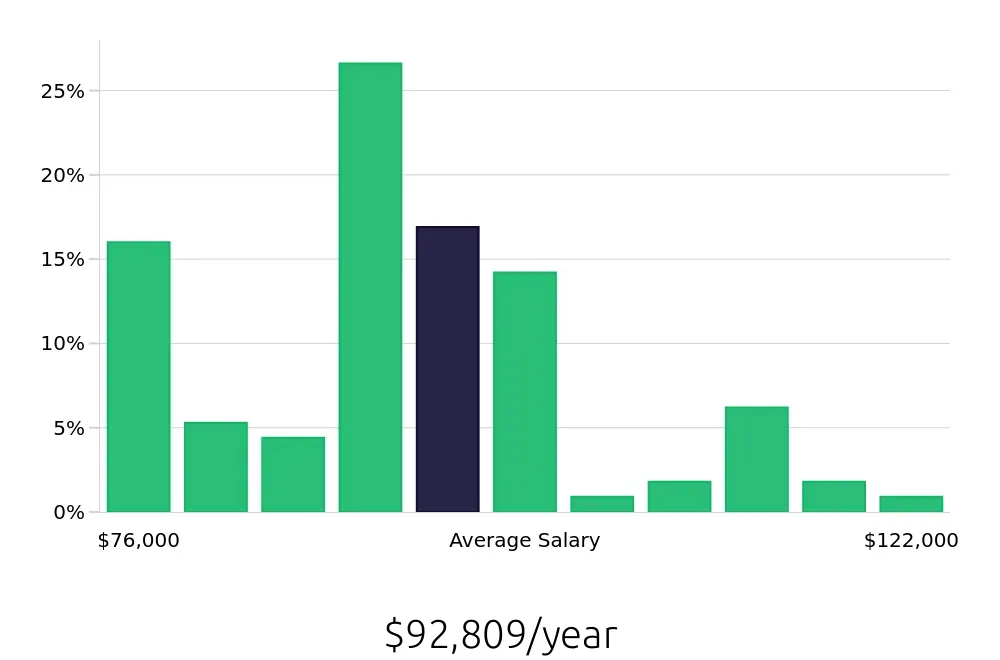 Graph depicting the yearly salary distribution for Dental Hygienist jobs in Concord, NC, showing an average salary of $92,809 with varying distribution percentages across salary ranges.