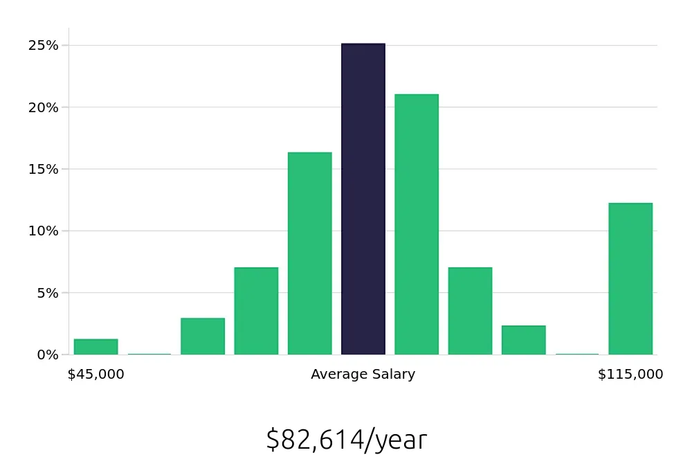 Graph depicting the yearly salary distribution for Dental Hygienist jobs in Dayton, OH, showing an average salary of $82,614 with varying distribution percentages across salary ranges.