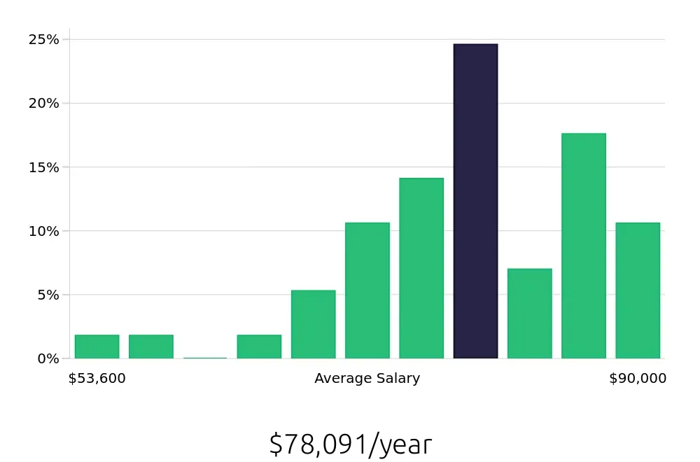 Graph depicting the yearly salary distribution for Dental Hygienist jobs in Delray Beach, FL, showing an average salary of $78,091 with varying distribution percentages across salary ranges.