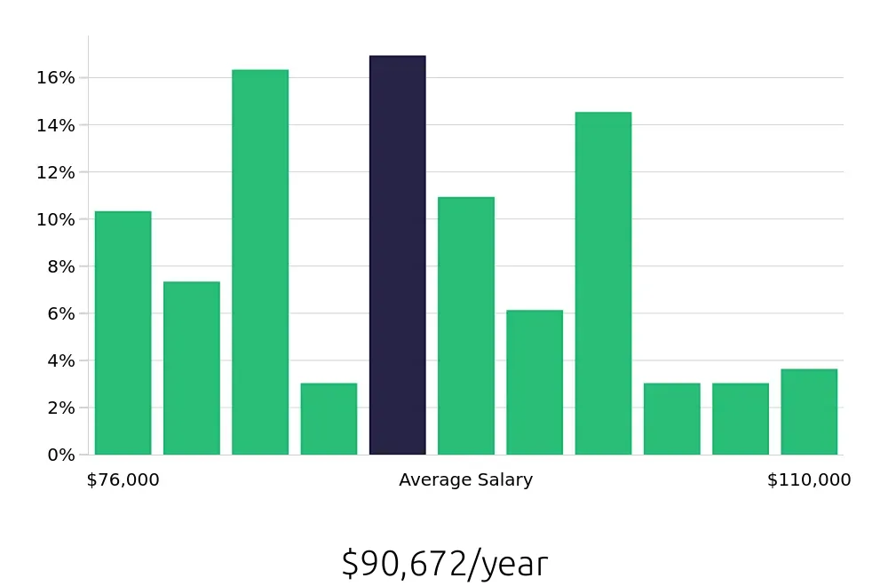 Graph depicting the yearly salary distribution for Dental Hygienist jobs in Dublin, OH, showing an average salary of $90,672 with varying distribution percentages across salary ranges.