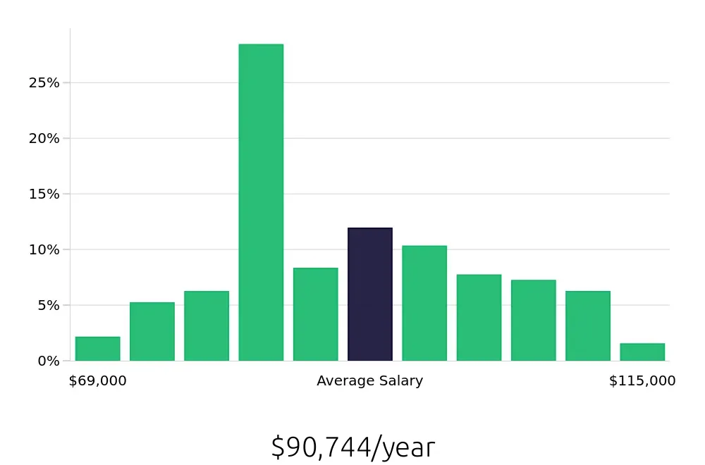 Graph depicting the yearly salary distribution for Dental Hygienist jobs in Durham, NC, showing an average salary of $90,744 with varying distribution percentages across salary ranges.